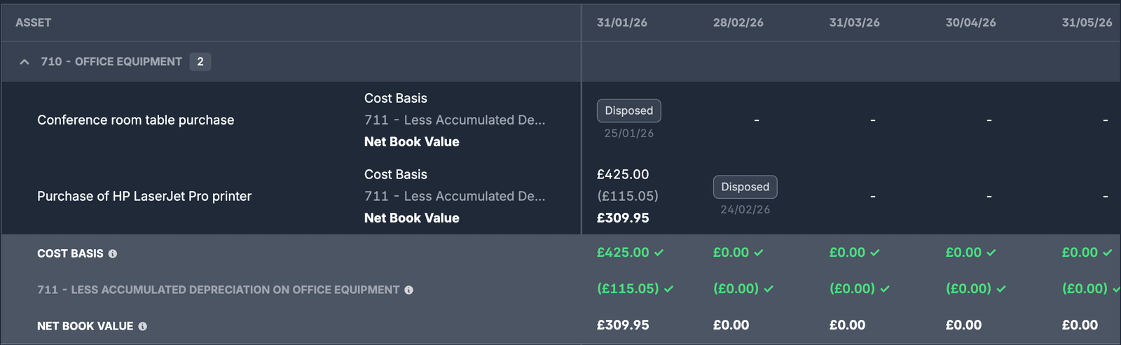 Fixed assets tracker showing a disposed asset