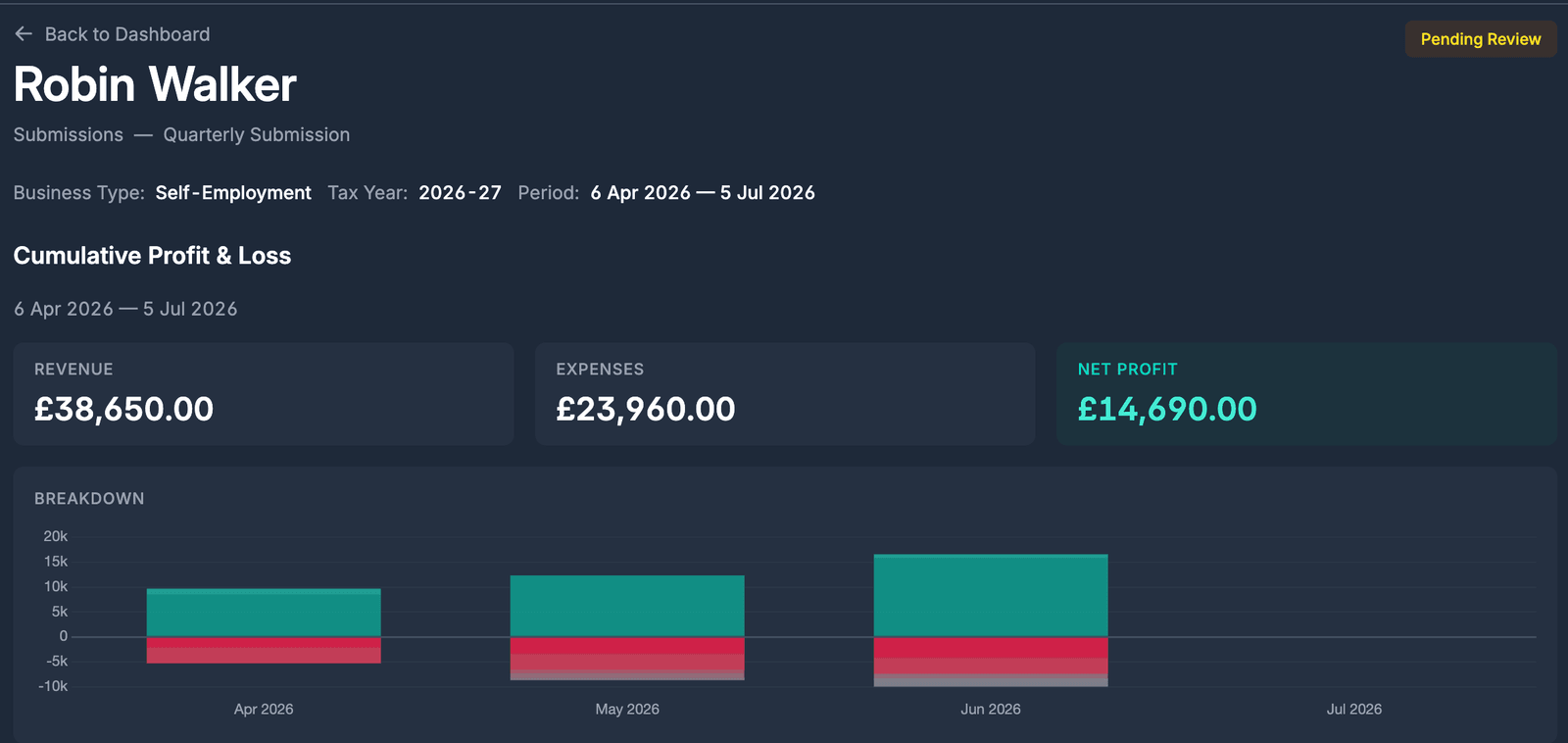 Quarterly submission page with cumulative profit and loss and HMRC categories
