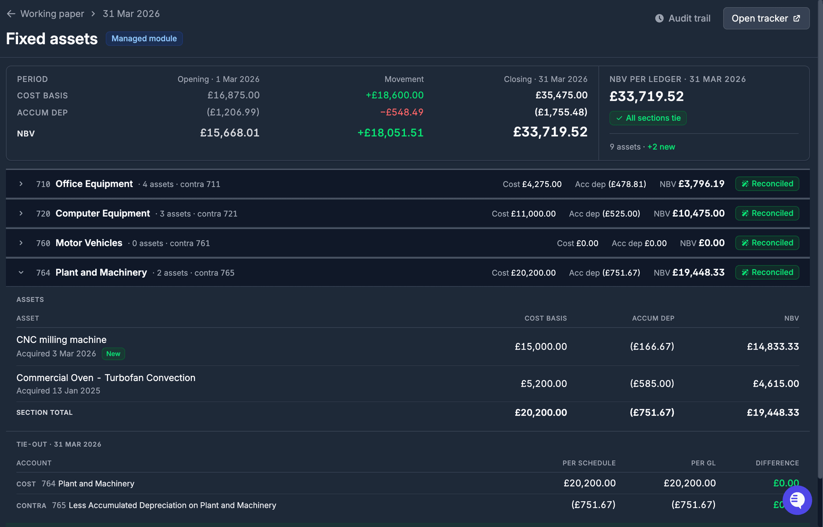 Fixed asset review reconciled automatically against the ledger