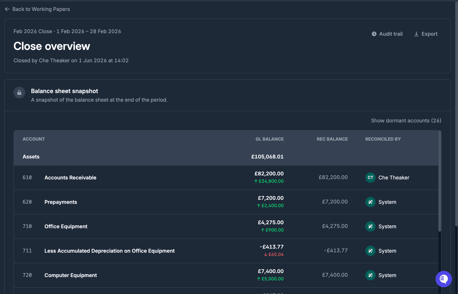 Working paper close overview page with an Export button in the top right and a balance sheet snapshot listing each account with its GL balance, reconciled balance and who reconciled it