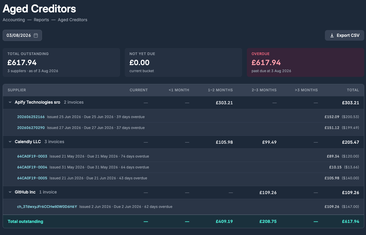 Aged creditors report as of 3 Aug 2026 showing totals for outstanding, not yet due, and overdue amounts, with suppliers grouped into ageing buckets and expanded rows revealing individual overdue invoices with issue dates, due dates, days overdue, and original currency amounts alongside GBP values