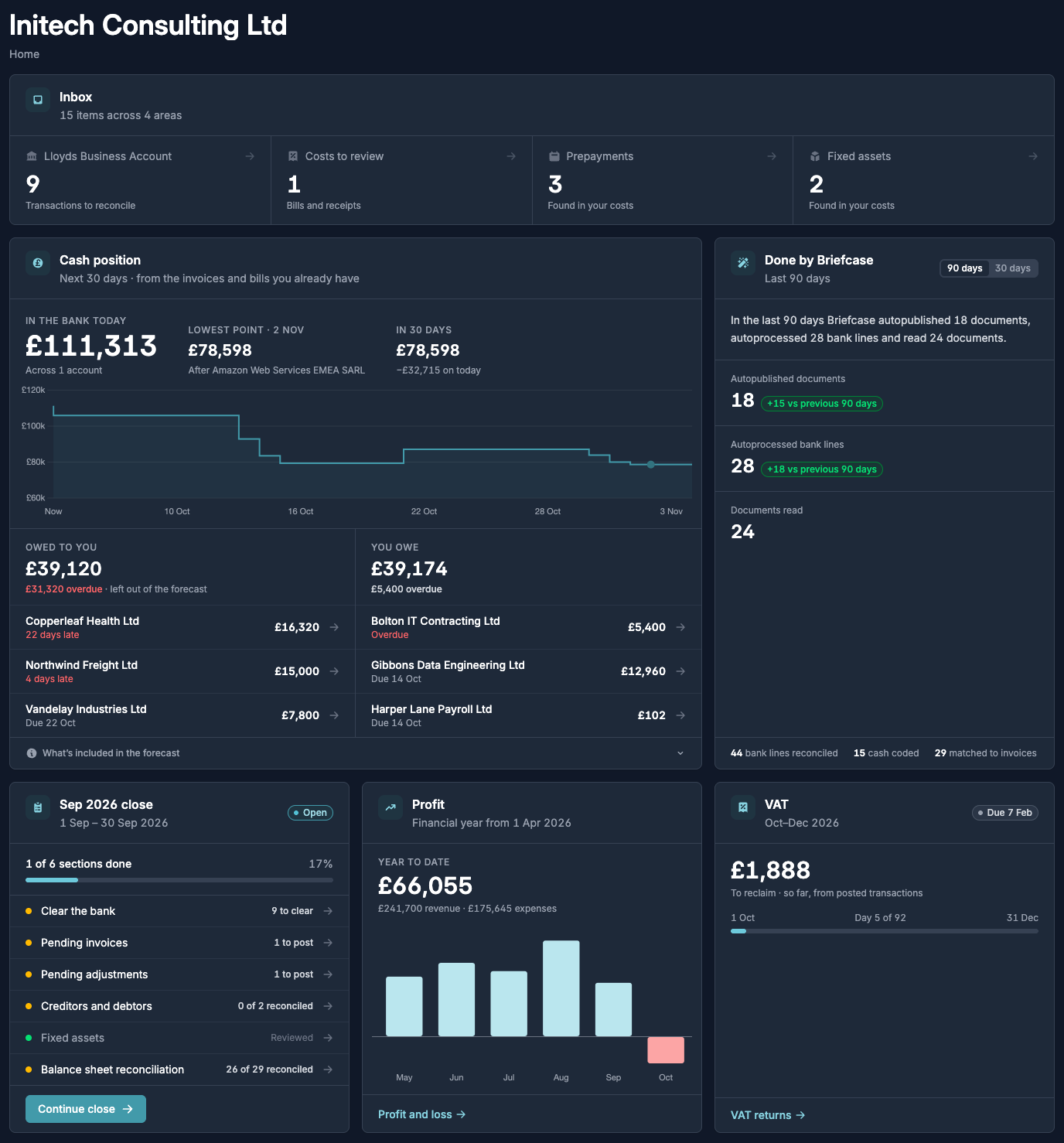 Business home for Initech Consulting Ltd showing an inbox of 15 items across bank, costs, prepayments and fixed assets, a cash position of £111,313 with a 30-day forecast chart, amounts owed to and by the business, a Done by Briefcase panel with 18 autopublished documents and 28 autoprocessed bank lines, and cards for the September close, profit year to date and VAT
