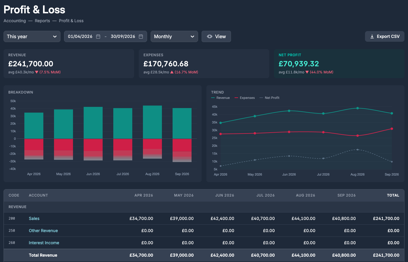 Profit and loss report for April to September 2026 showing revenue of £241,700, expenses of £170,760.68 and net profit of £70,939.32, monthly breakdown and trend charts, and revenue by account and month
