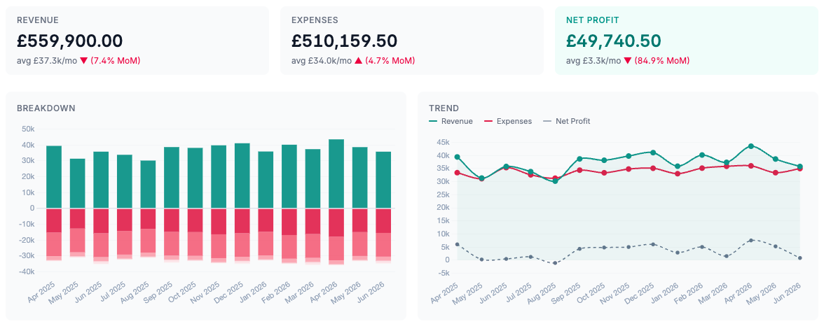 Monthly profit and loss for Dunder Mifflin Paper Company Ltd from April 2025 to June 2026, built from imported Xero journals, showing £559,900 revenue, £510,159.50 expenses and £49,740.50 net profit with a bar chart and trend line for all 15 months