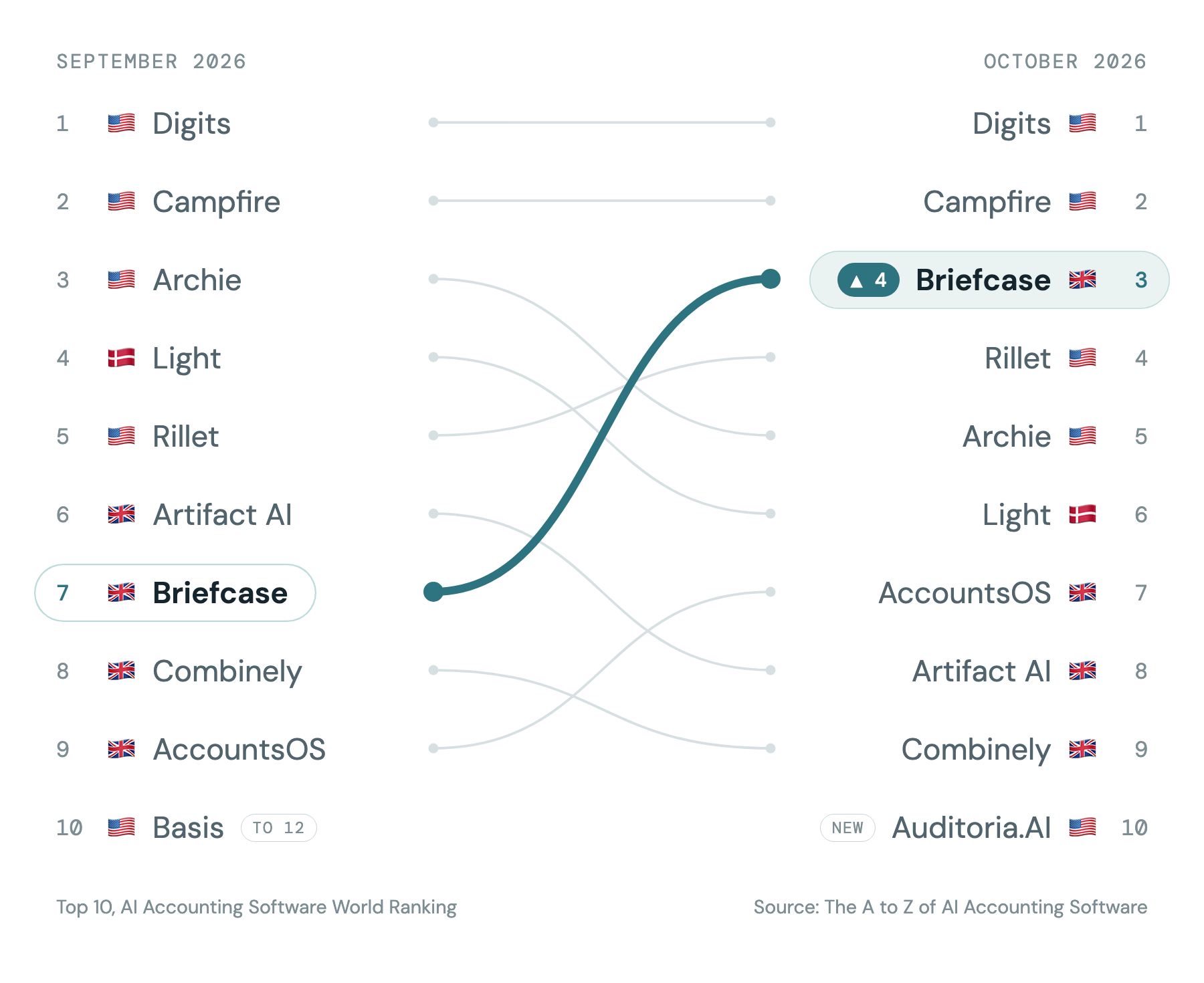 The top 10 of the AI Accounting Software World Ranking in September and October 2026. Briefcase, a UK company, moves from seventh to third. Digits and Campfire, both from the US, stay first and second.