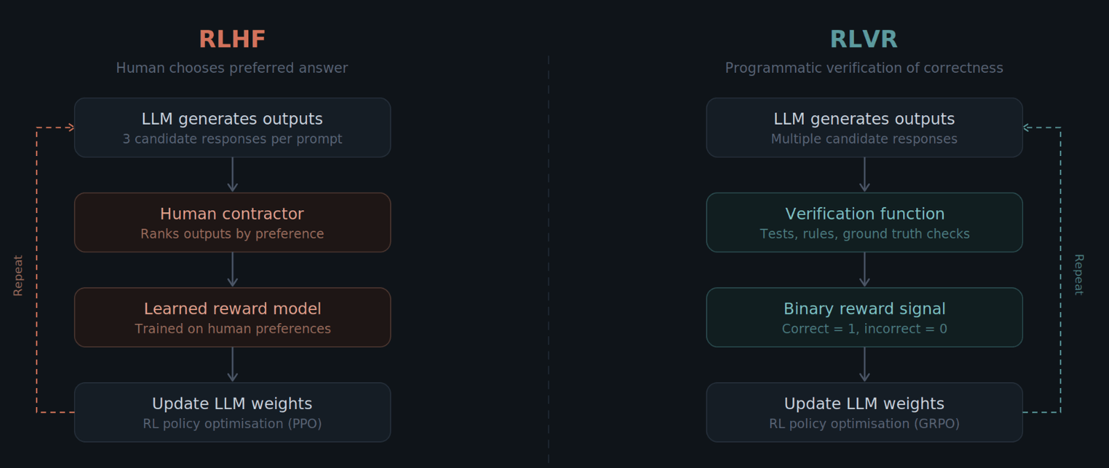 RLHF vs RLVR comparison
