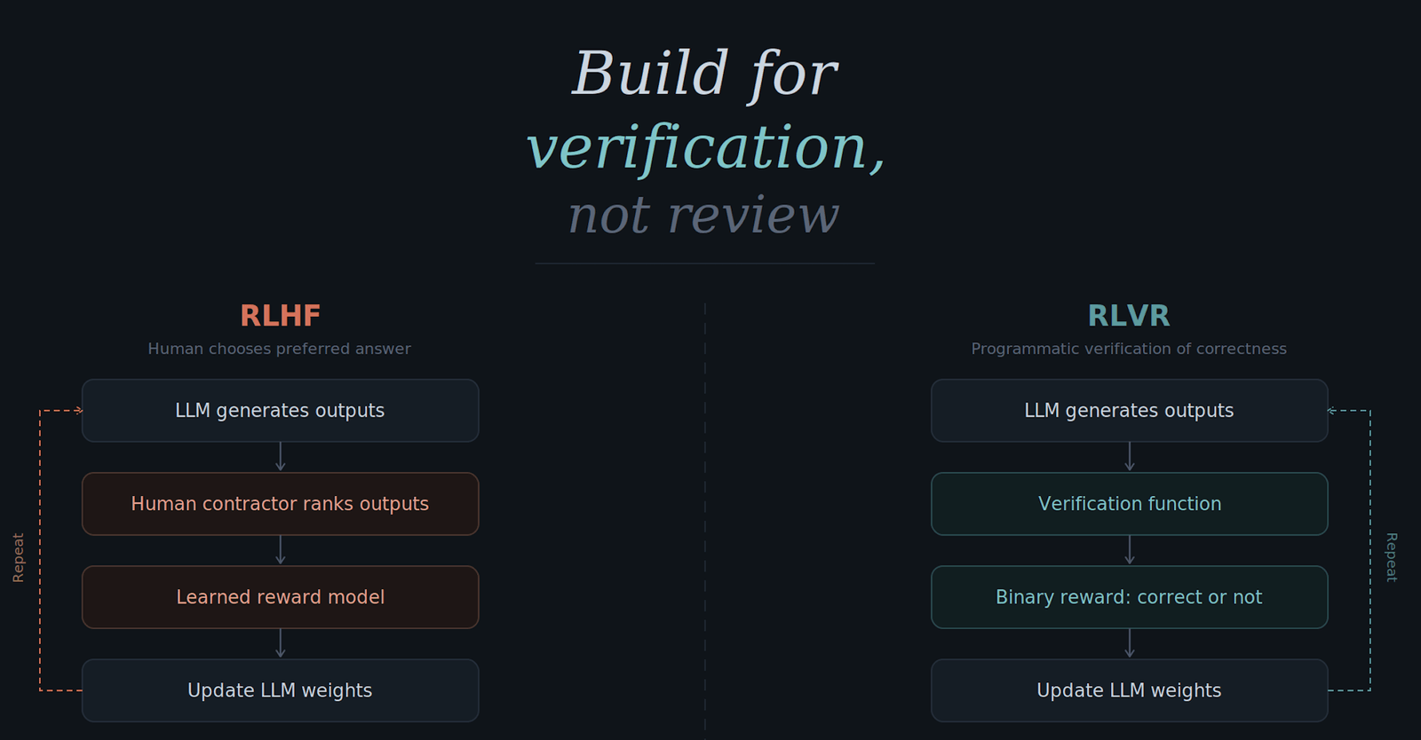 Build for verification, not review