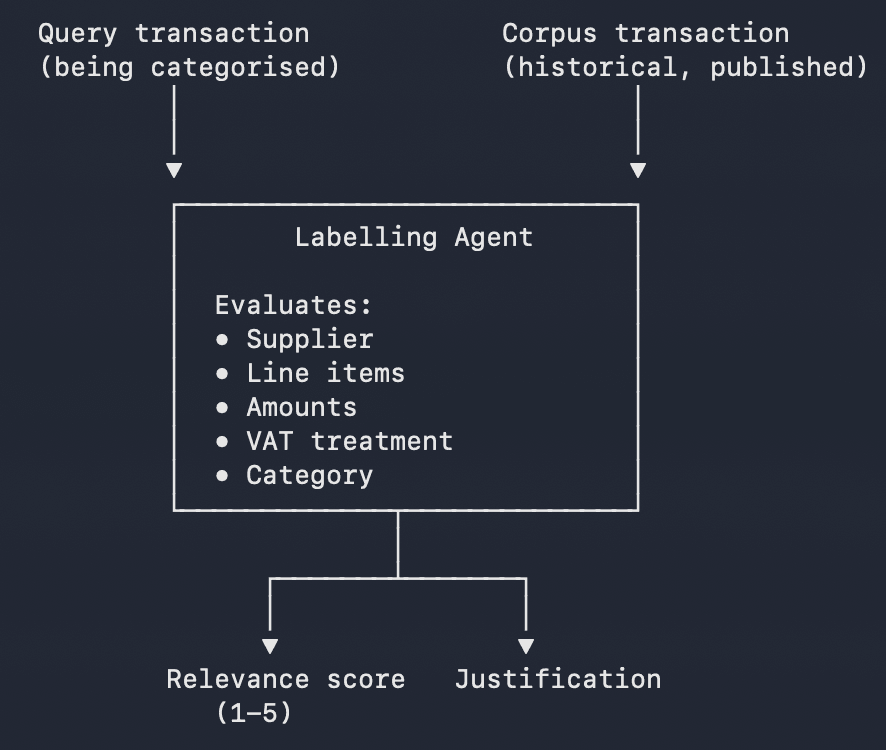 Labelling agent context
