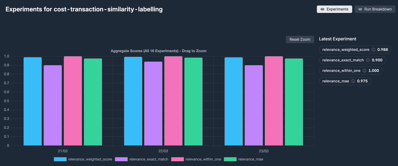 Evaluating the labelling agent