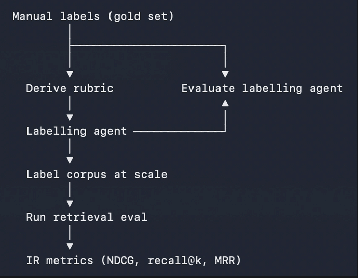 Evaluating retrieval at scale diagram